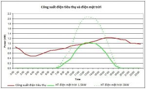 Báo Giá 】Lắp Đặt Hệ thống Điện Mặt Trời Hòa Lưới 2022